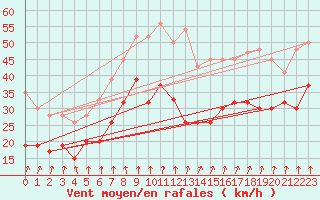 Courbe de la force du vent pour Abed