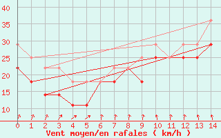 Courbe de la force du vent pour Mariehamn