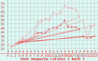 Courbe de la force du vent pour la bouée 62107