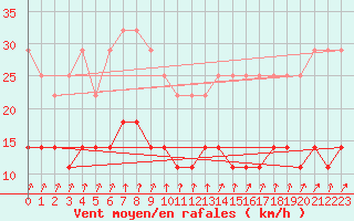 Courbe de la force du vent pour Pudasjrvi lentokentt