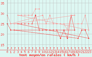 Courbe de la force du vent pour Kustavi Isokari