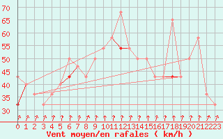 Courbe de la force du vent pour Gullholmen