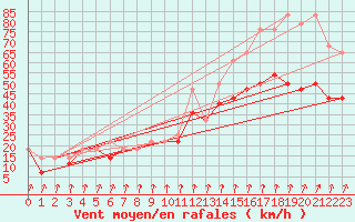 Courbe de la force du vent pour Leba