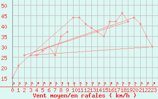 Courbe de la force du vent pour la bouée 63058