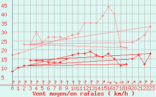 Courbe de la force du vent pour Angoulme - Brie Champniers (16)