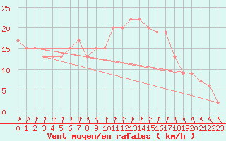 Courbe de la force du vent pour Mona