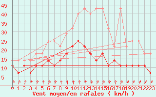 Courbe de la force du vent pour Doberlug-Kirchhain