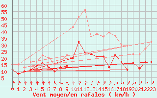Courbe de la force du vent pour Calais / Marck (62)