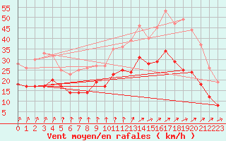 Courbe de la force du vent pour Orlans (45)