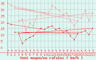 Courbe de la force du vent pour Luedenscheid