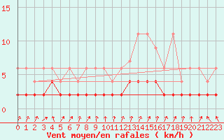 Courbe de la force du vent pour Vals