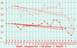 Courbe de la force du vent pour Le Bourget (93)