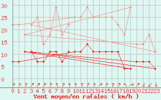 Courbe de la force du vent pour Haparanda A