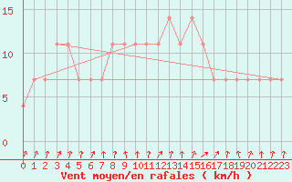 Courbe de la force du vent pour Praha-Libus
