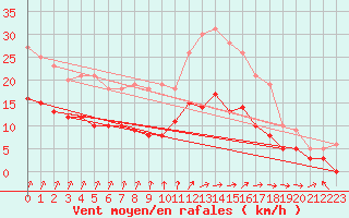 Courbe de la force du vent pour Lannion (22)