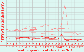 Courbe de la force du vent pour Le Plnay (74)