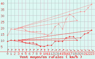 Courbe de la force du vent pour Kleiner Feldberg / Taunus