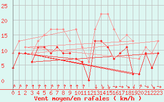 Courbe de la force du vent pour Muret (31)