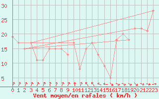 Courbe de la force du vent pour Vestmannaeyjabr