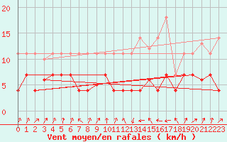Courbe de la force du vent pour Sa Pobla