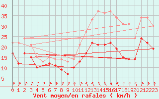 Courbe de la force du vent pour Alistro (2B)