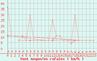 Courbe de la force du vent pour Melsom