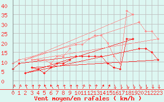 Courbe de la force du vent pour Lille (59)