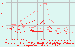 Courbe de la force du vent pour Luedge-Paenbruch
