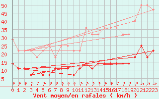 Courbe de la force du vent pour Kittila Matorova