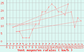 Courbe de la force du vent pour Nottingham Weather Centre