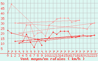 Courbe de la force du vent pour Calvi (2B)