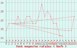 Courbe de la force du vent pour Kokkola Tankar