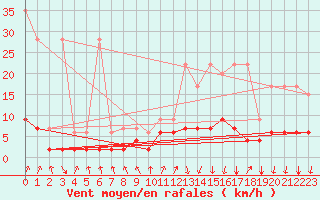 Courbe de la force du vent pour Vals