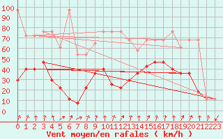 Courbe de la force du vent pour Brunnenkogel/Oetztaler Alpen