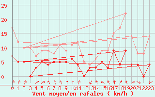 Courbe de la force du vent pour Montlimar (26)