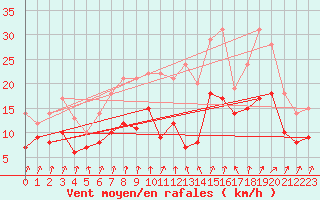 Courbe de la force du vent pour Orlans (45)