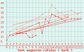 Courbe de la force du vent pour Ile de R - Saint-Clment-des-Baleines (17)