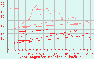 Courbe de la force du vent pour Annecy (74)