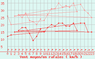 Courbe de la force du vent pour Neuhaus A. R.