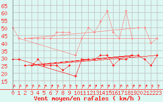 Courbe de la force du vent pour Kahler Asten