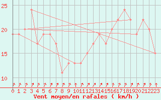 Courbe de la force du vent pour Pershore