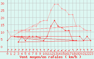 Courbe de la force du vent pour Sa Pobla