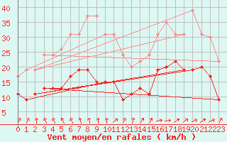Courbe de la force du vent pour Le Havre - Octeville (76)