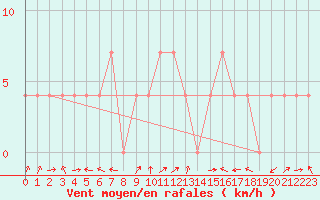 Courbe de la force du vent pour Zell Am See