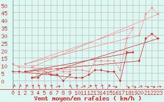 Courbe de la force du vent pour Toulouse-Francazal (31)