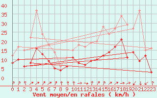 Courbe de la force du vent pour Chlons-en-Champagne (51)