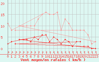 Courbe de la force du vent pour Trelly (50)
