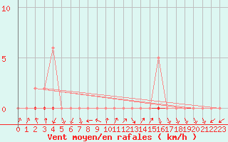 Courbe de la force du vent pour Anglars St-Flix(12)