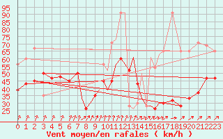 Courbe de la force du vent pour Scilly - Saint Mary