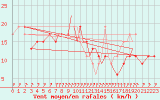 Courbe de la force du vent pour Yeovilton